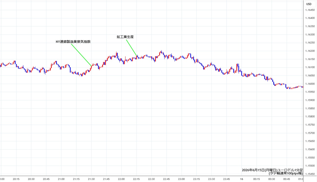 https://stg.fxrec.com/img/eurusd1min260615.jpg