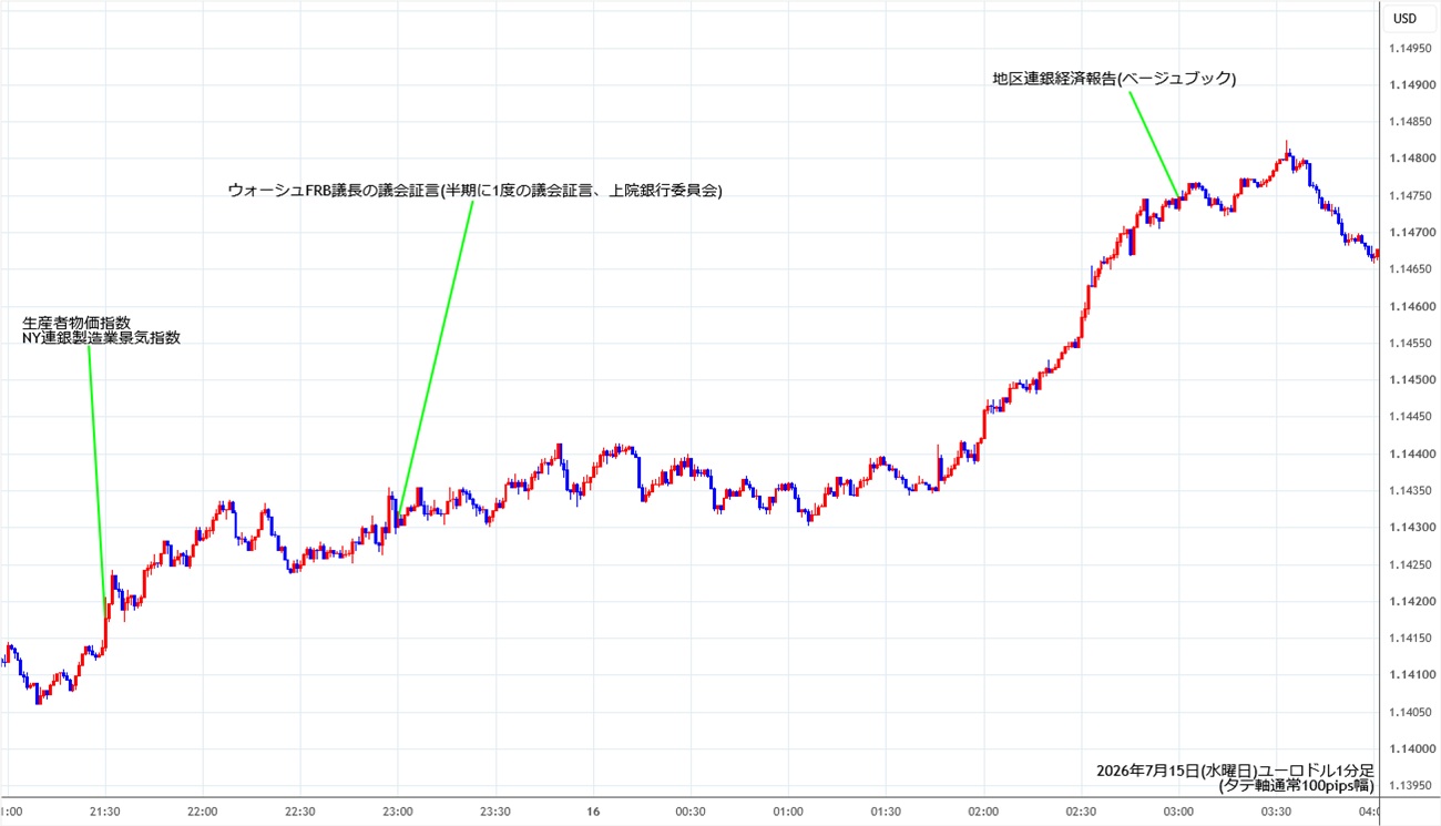 https://stg.fxrec.com/img/eurusd1min260715.jpg
